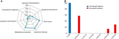 Molecular Authentication of the Medicinal Species of Ligusticum (Ligustici Rhizoma et Radix, “Gao-ben”) by Integrating Non-coding Internal Transcribed Spacer 2 (ITS2) and Its Secondary Structure